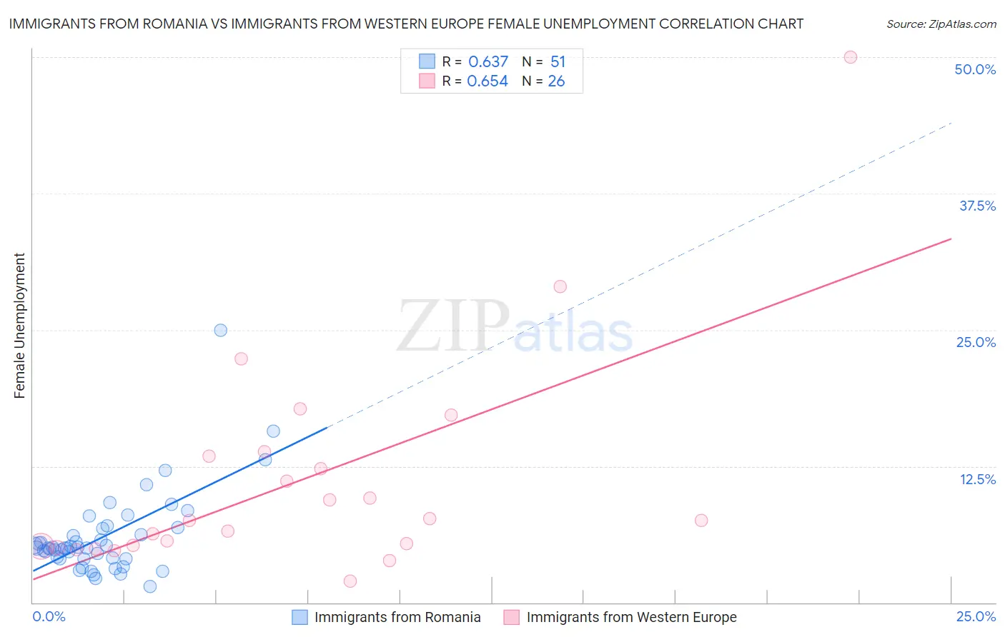 Immigrants from Romania vs Immigrants from Western Europe Female Unemployment