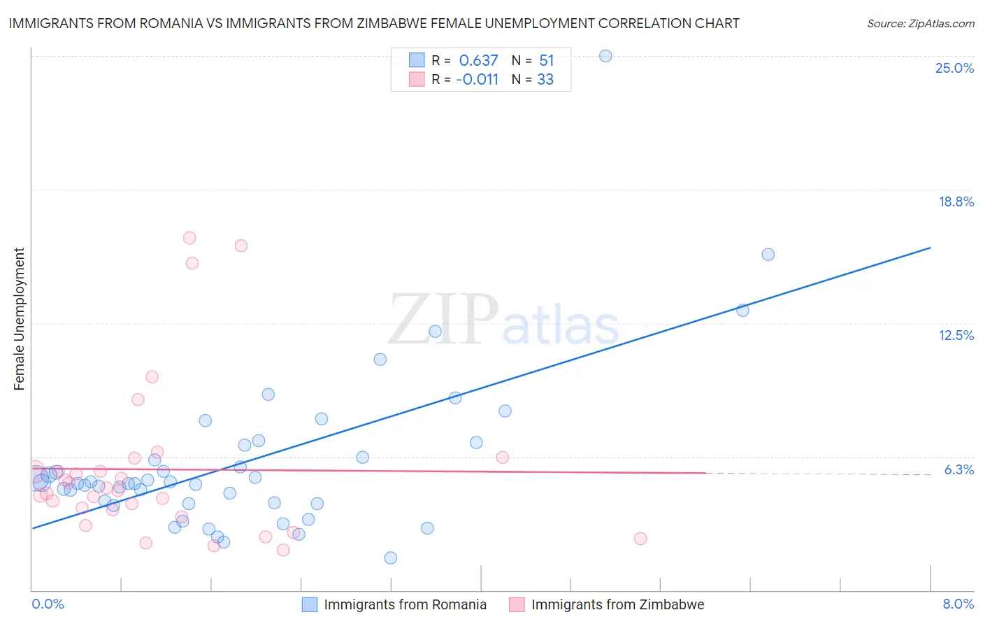 Immigrants from Romania vs Immigrants from Zimbabwe Female Unemployment