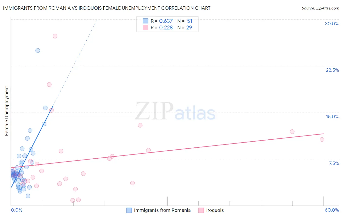 Immigrants from Romania vs Iroquois Female Unemployment