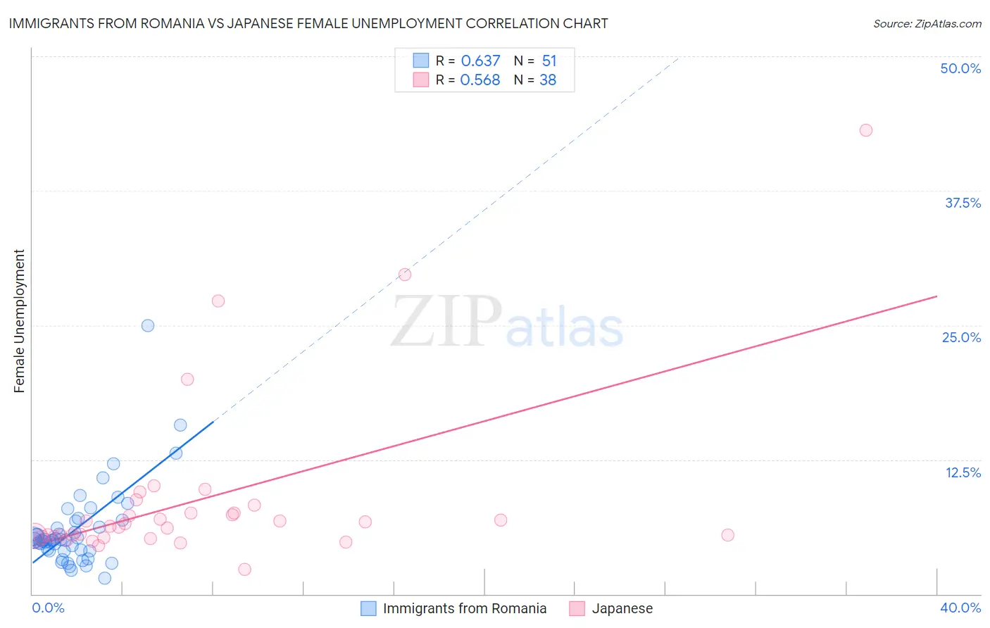 Immigrants from Romania vs Japanese Female Unemployment
