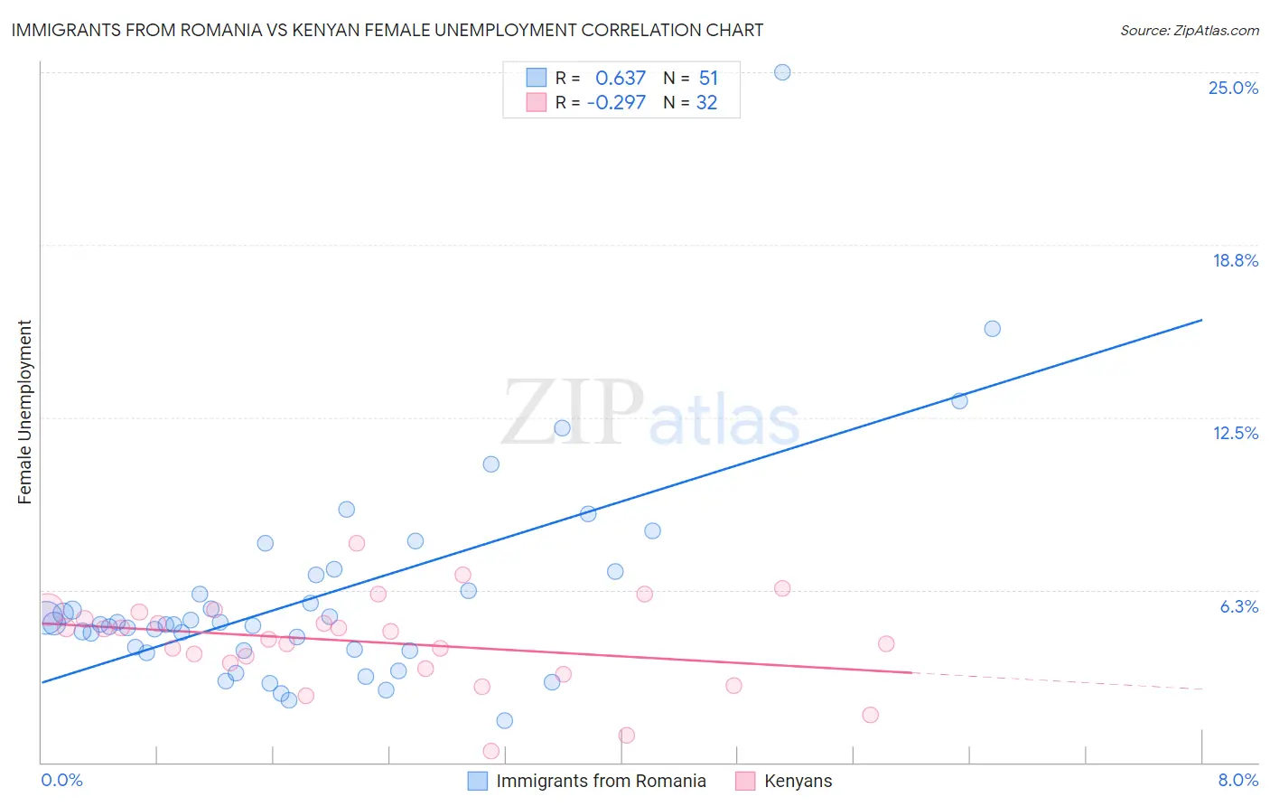 Immigrants from Romania vs Kenyan Female Unemployment