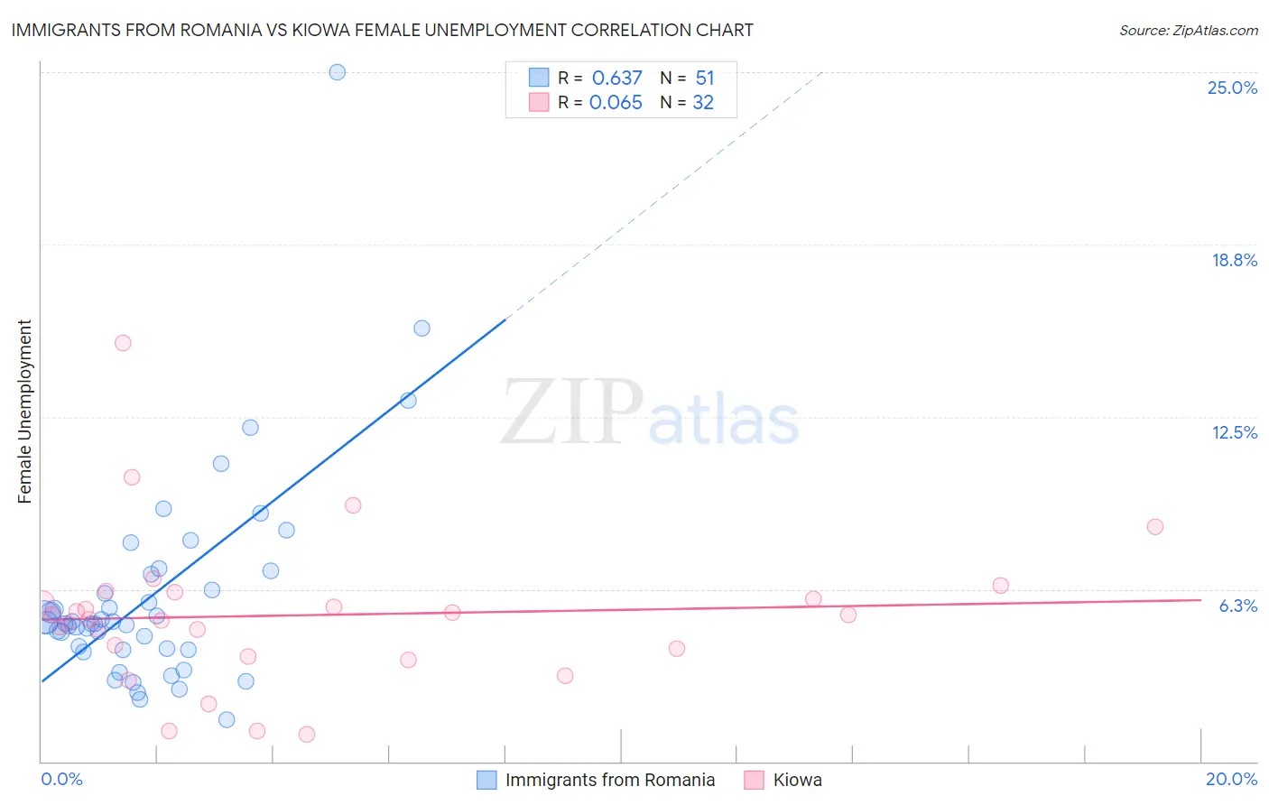 Immigrants from Romania vs Kiowa Female Unemployment