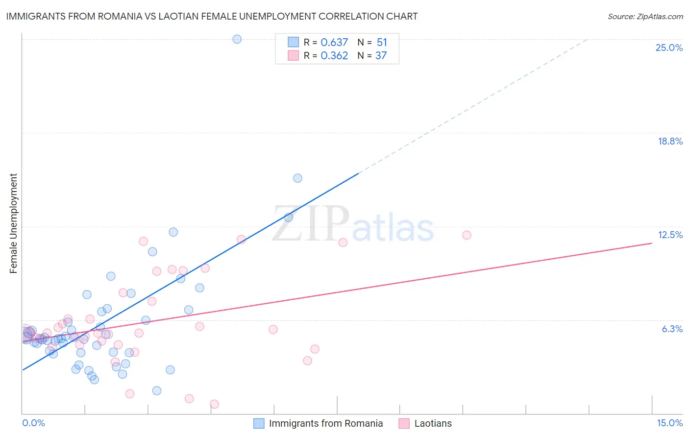Immigrants from Romania vs Laotian Female Unemployment