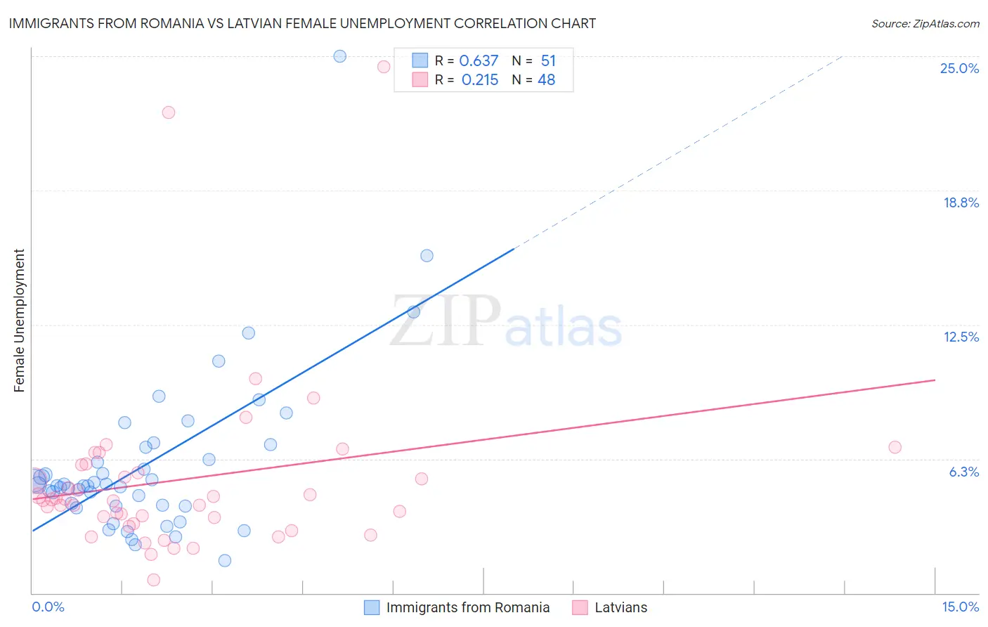 Immigrants from Romania vs Latvian Female Unemployment