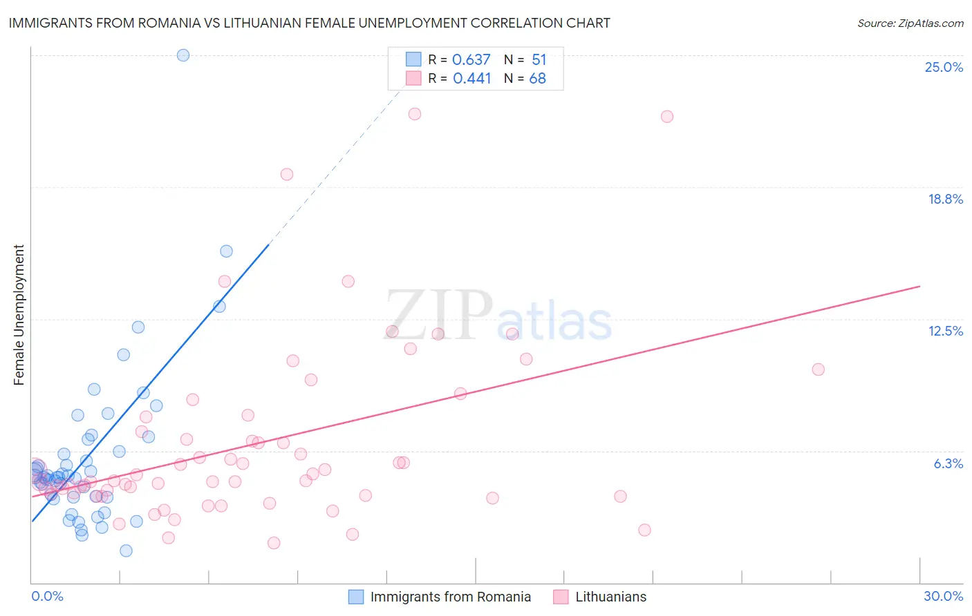 Immigrants from Romania vs Lithuanian Female Unemployment