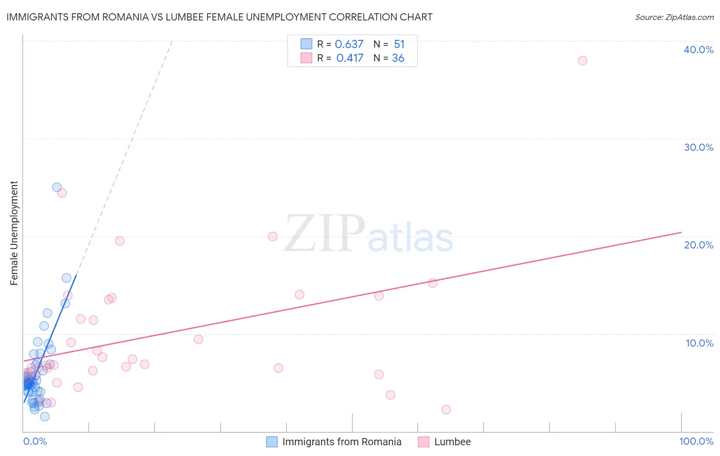 Immigrants from Romania vs Lumbee Female Unemployment