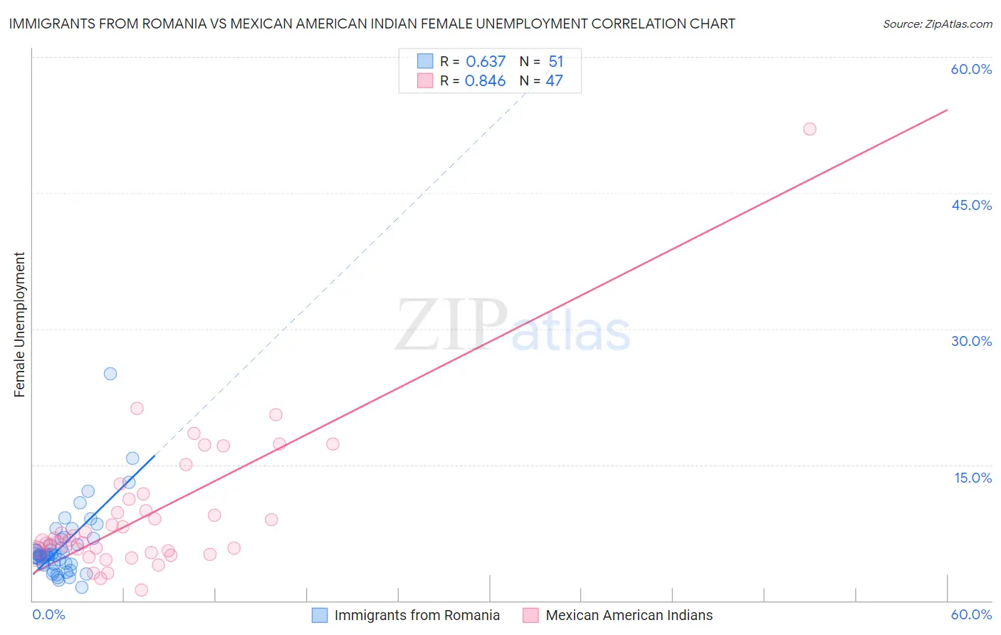 Immigrants from Romania vs Mexican American Indian Female Unemployment