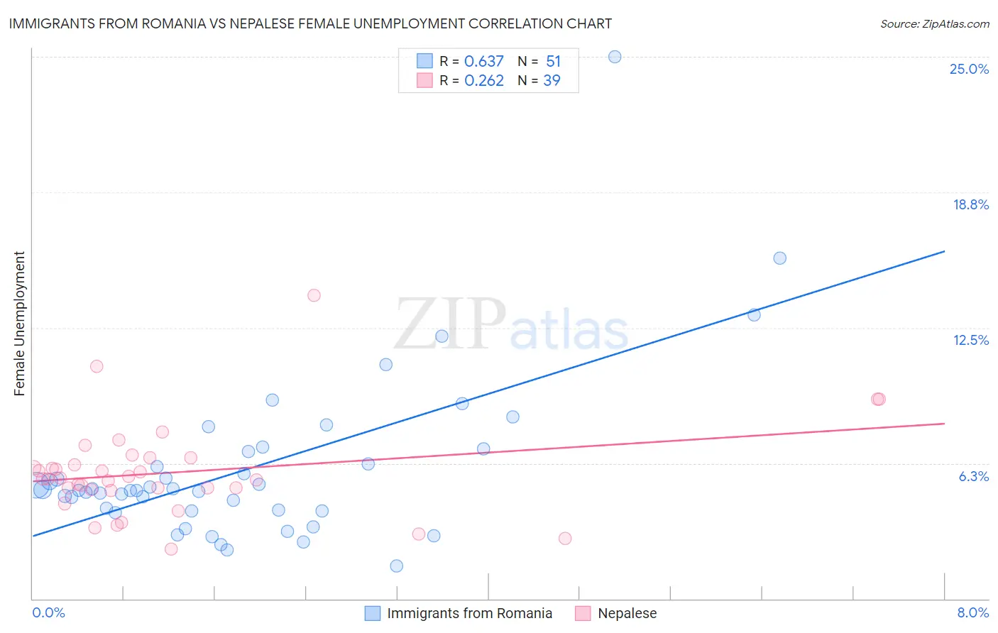 Immigrants from Romania vs Nepalese Female Unemployment