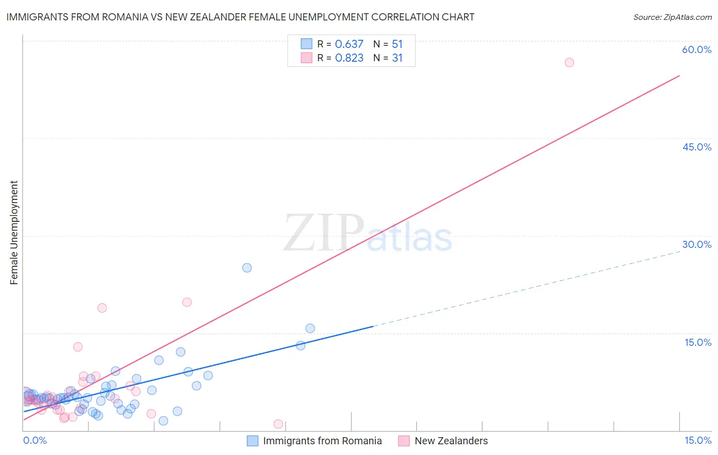 Immigrants from Romania vs New Zealander Female Unemployment