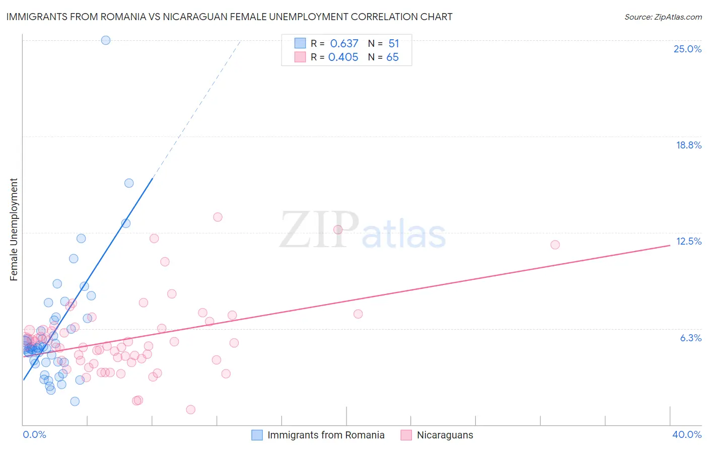 Immigrants from Romania vs Nicaraguan Female Unemployment