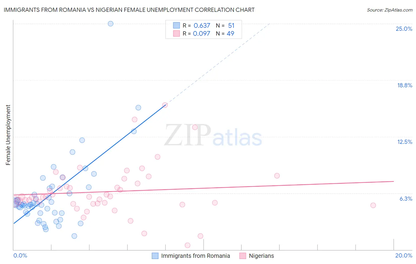 Immigrants from Romania vs Nigerian Female Unemployment
