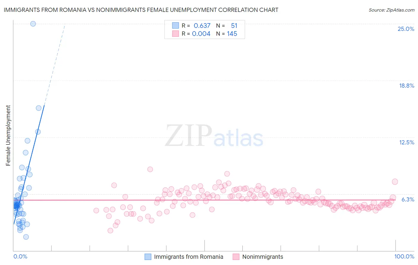 Immigrants from Romania vs Nonimmigrants Female Unemployment