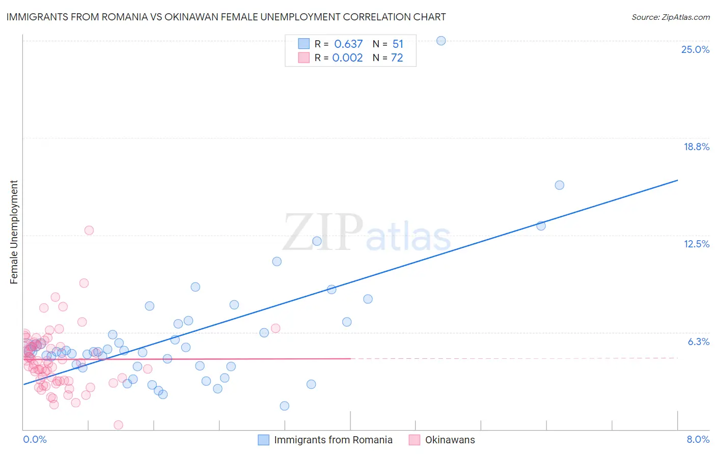 Immigrants from Romania vs Okinawan Female Unemployment