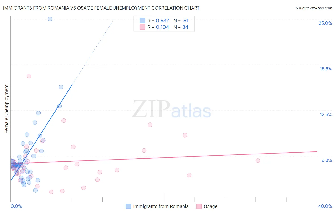 Immigrants from Romania vs Osage Female Unemployment