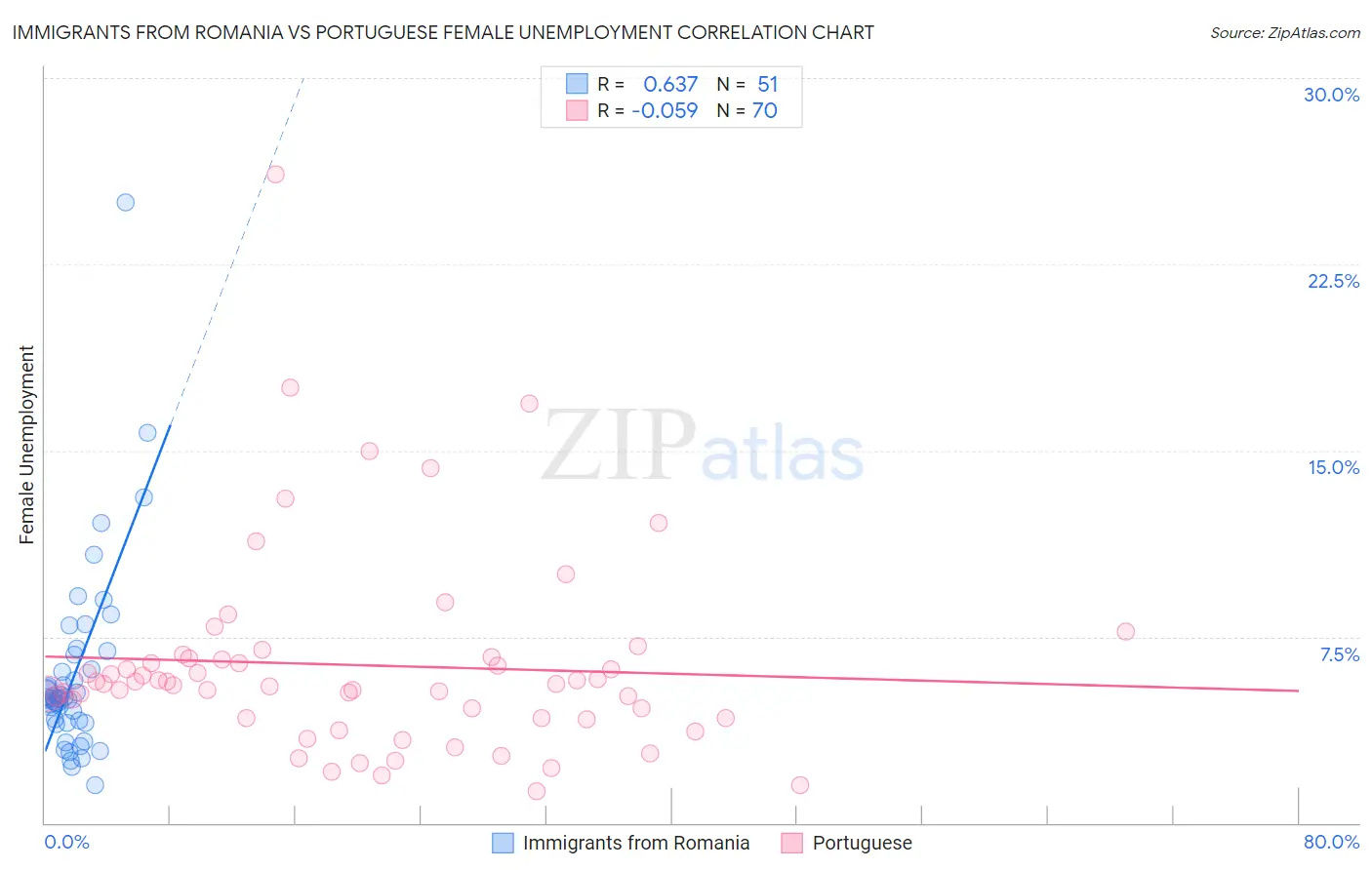 Immigrants from Romania vs Portuguese Female Unemployment