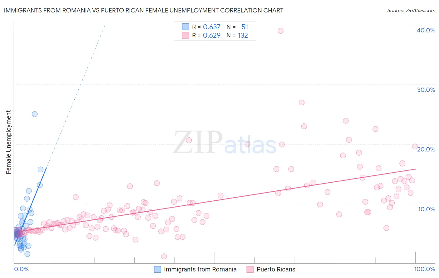 Immigrants from Romania vs Puerto Rican Female Unemployment
