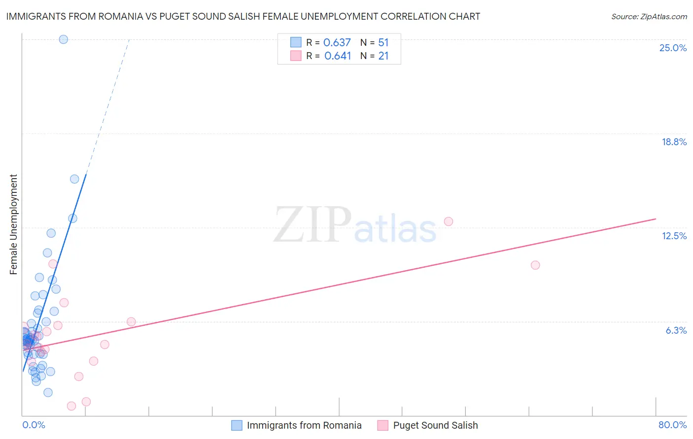 Immigrants from Romania vs Puget Sound Salish Female Unemployment