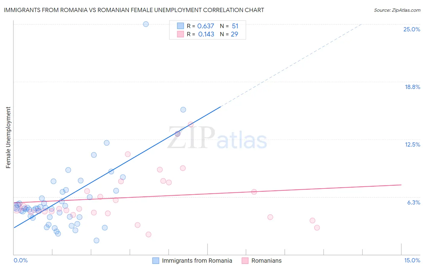 Immigrants from Romania vs Romanian Female Unemployment