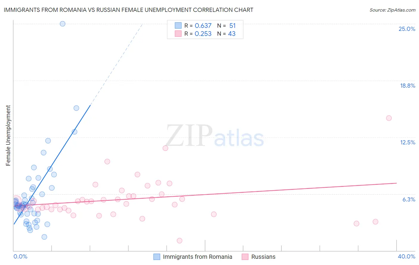 Immigrants from Romania vs Russian Female Unemployment