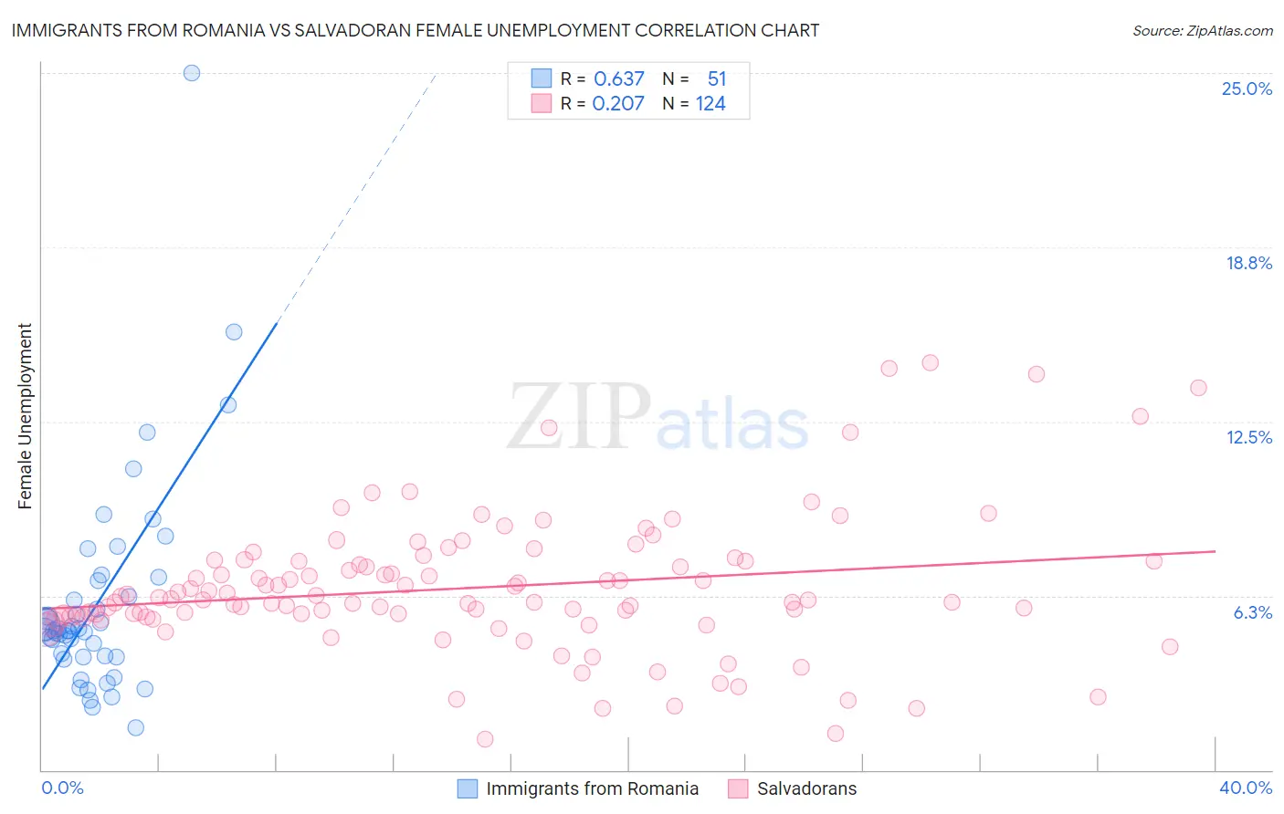 Immigrants from Romania vs Salvadoran Female Unemployment
