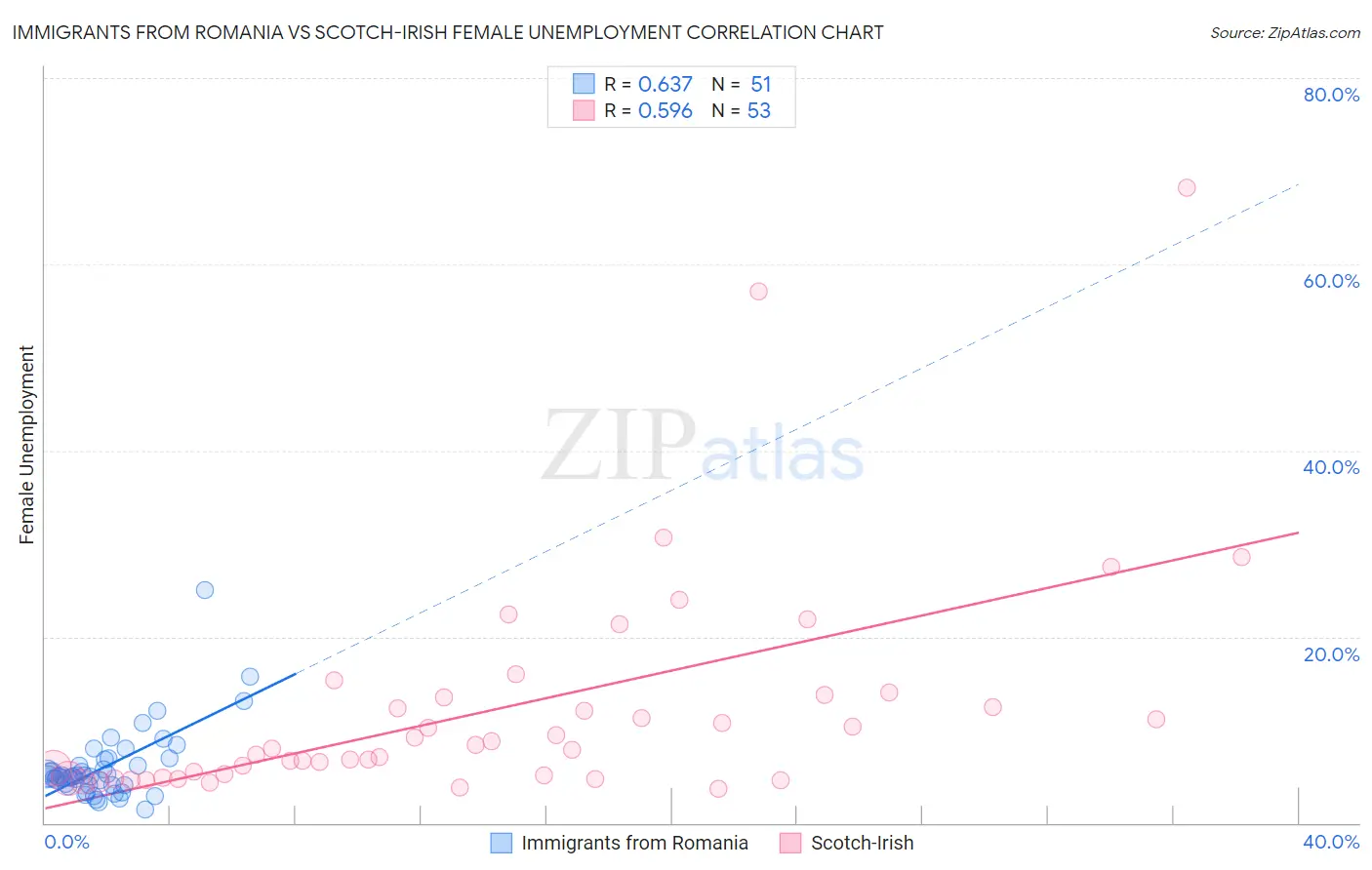 Immigrants from Romania vs Scotch-Irish Female Unemployment