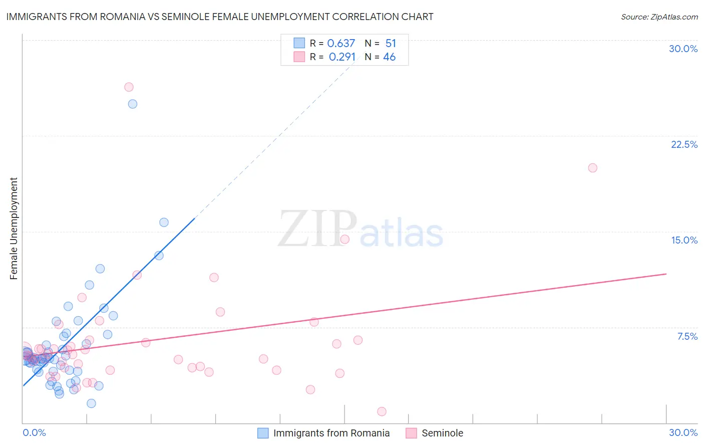 Immigrants from Romania vs Seminole Female Unemployment