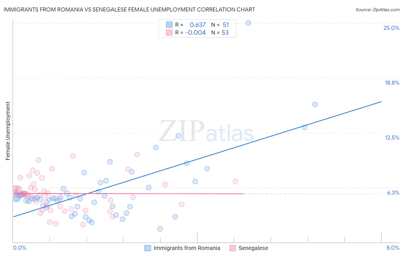 Immigrants from Romania vs Senegalese Female Unemployment