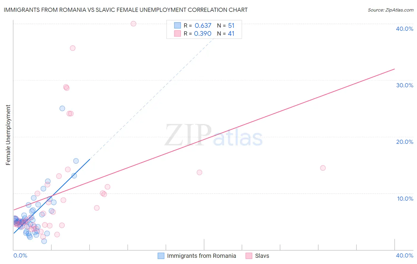 Immigrants from Romania vs Slavic Female Unemployment