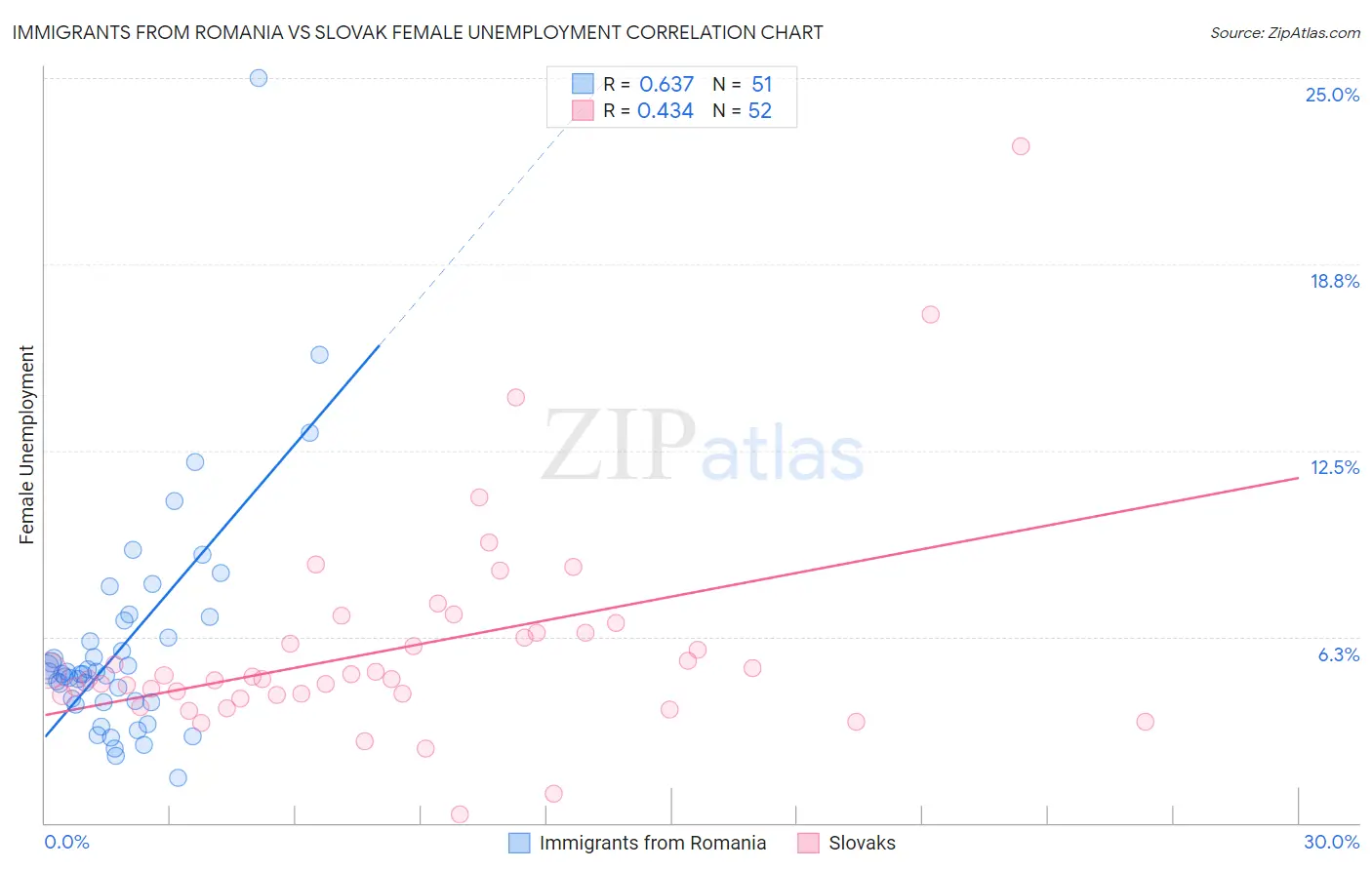 Immigrants from Romania vs Slovak Female Unemployment