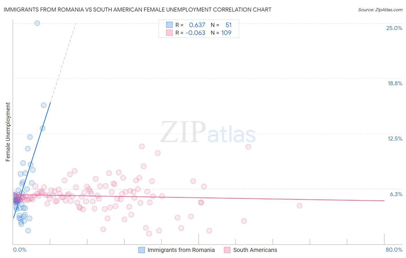 Immigrants from Romania vs South American Female Unemployment