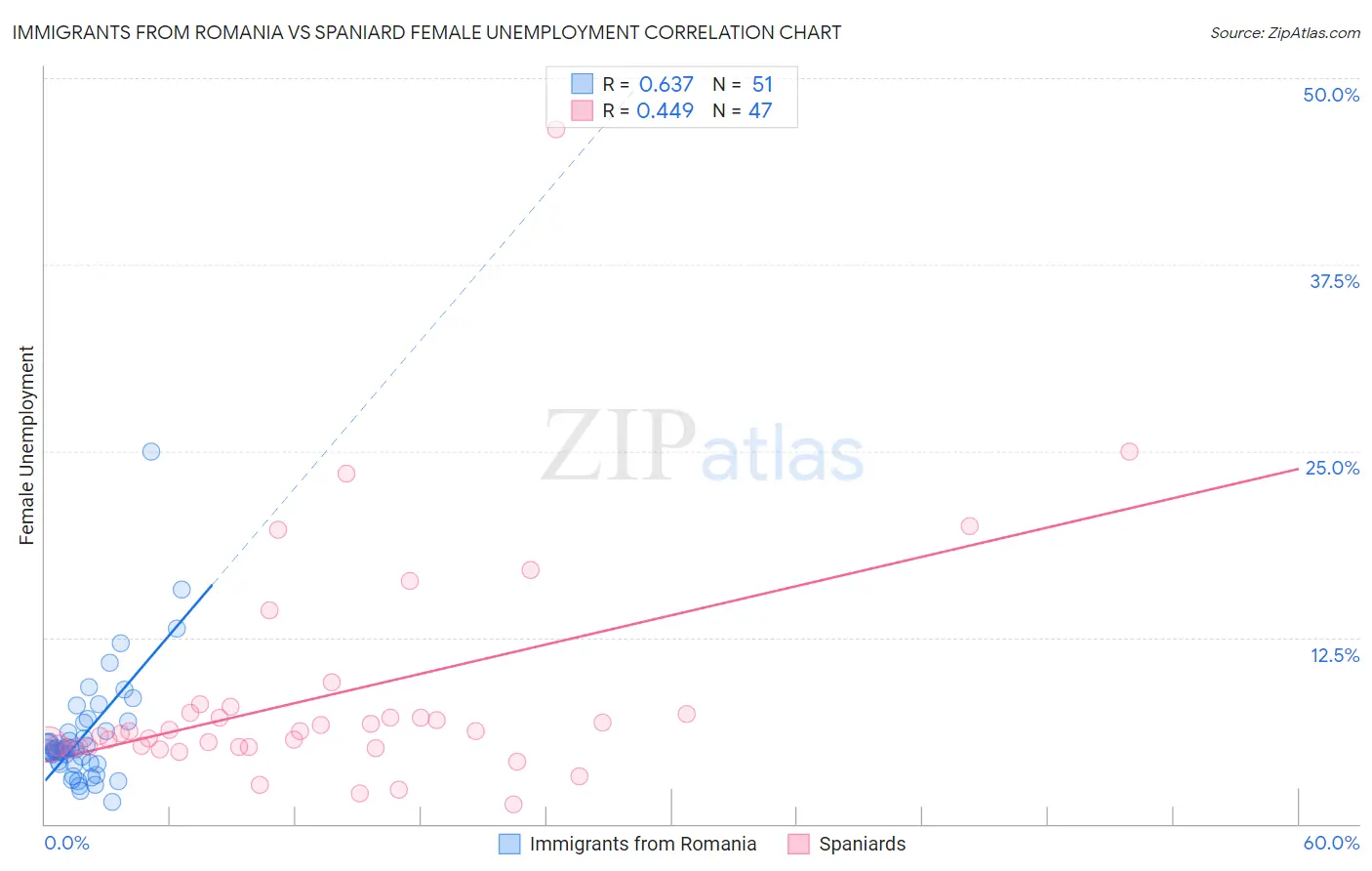Immigrants from Romania vs Spaniard Female Unemployment