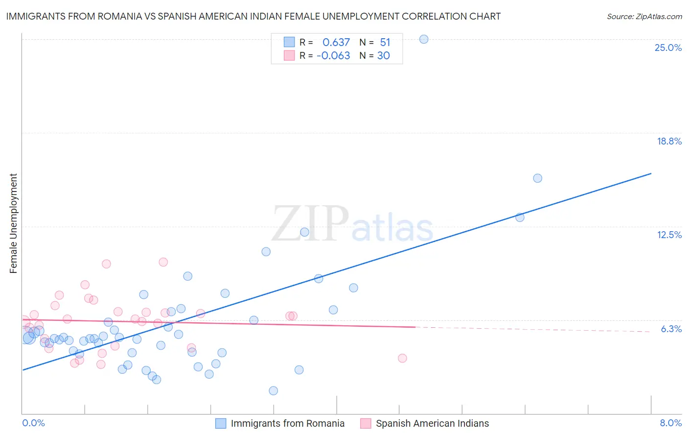 Immigrants from Romania vs Spanish American Indian Female Unemployment