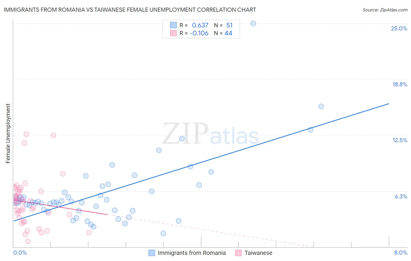 Immigrants from Romania vs Taiwanese Female Unemployment