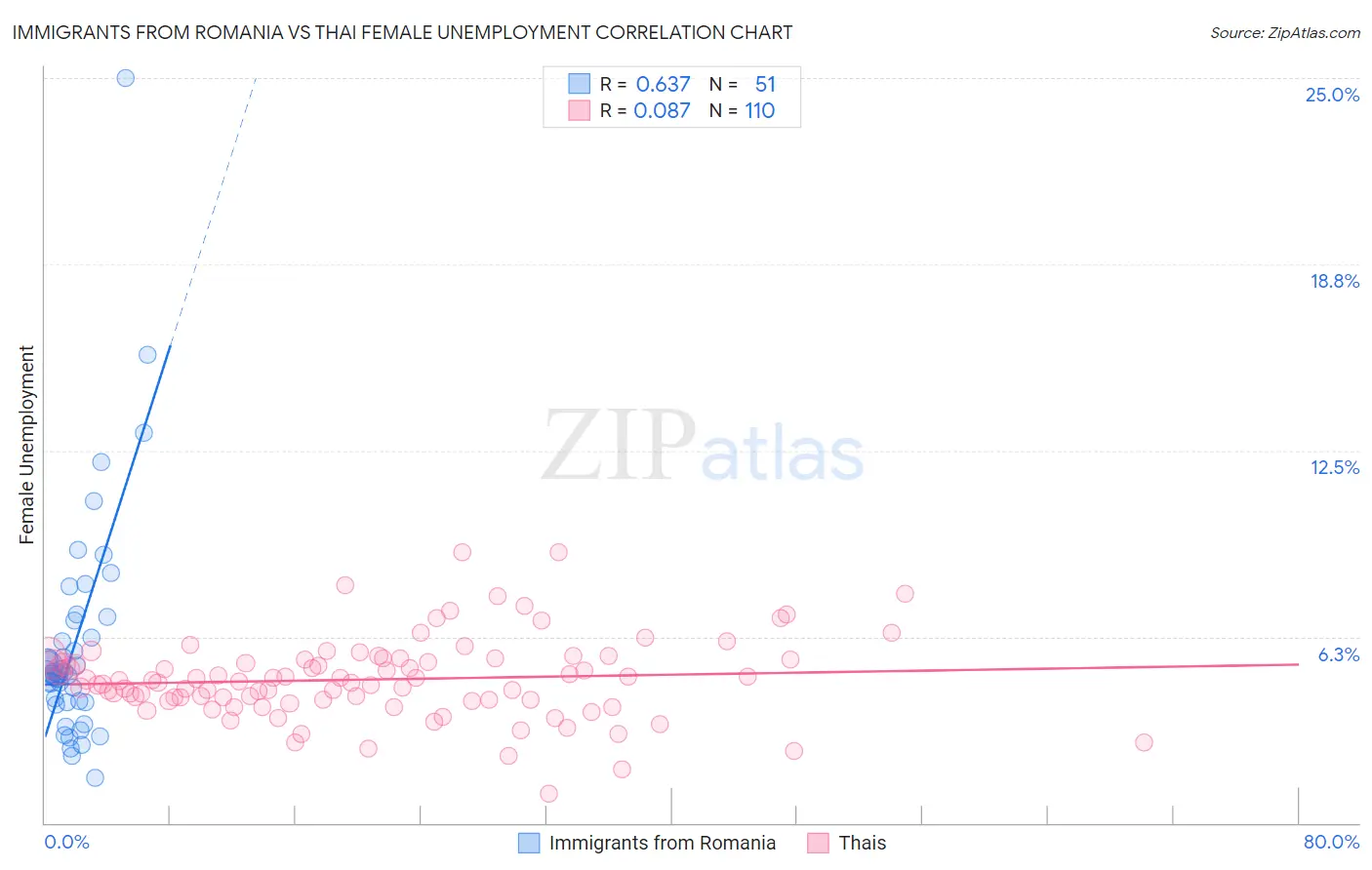 Immigrants from Romania vs Thai Female Unemployment