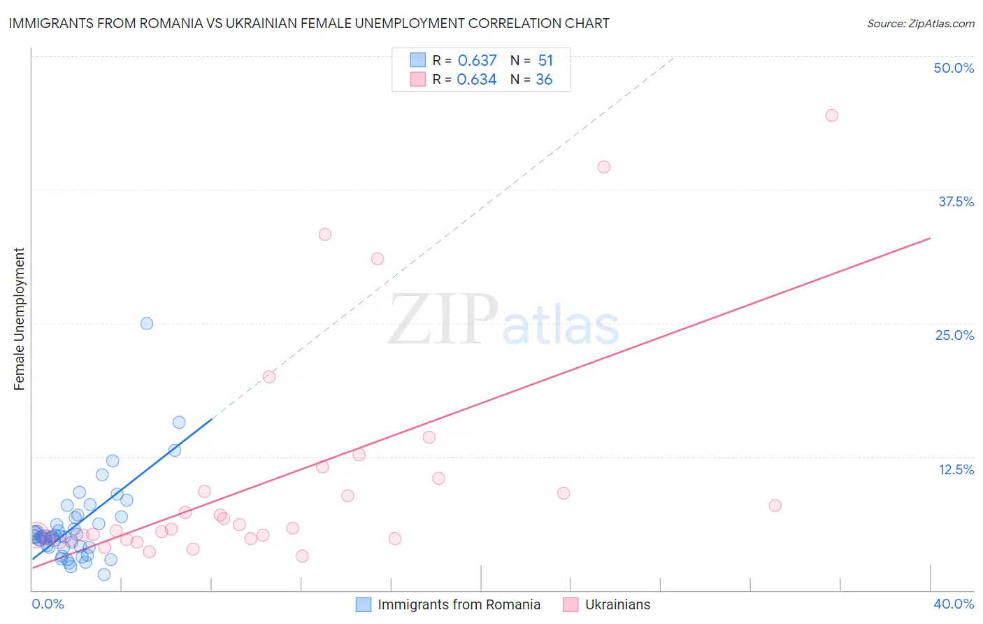 Immigrants from Romania vs Ukrainian Female Unemployment