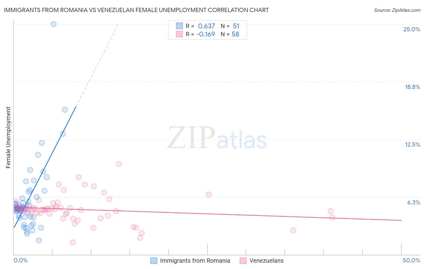 Immigrants from Romania vs Venezuelan Female Unemployment