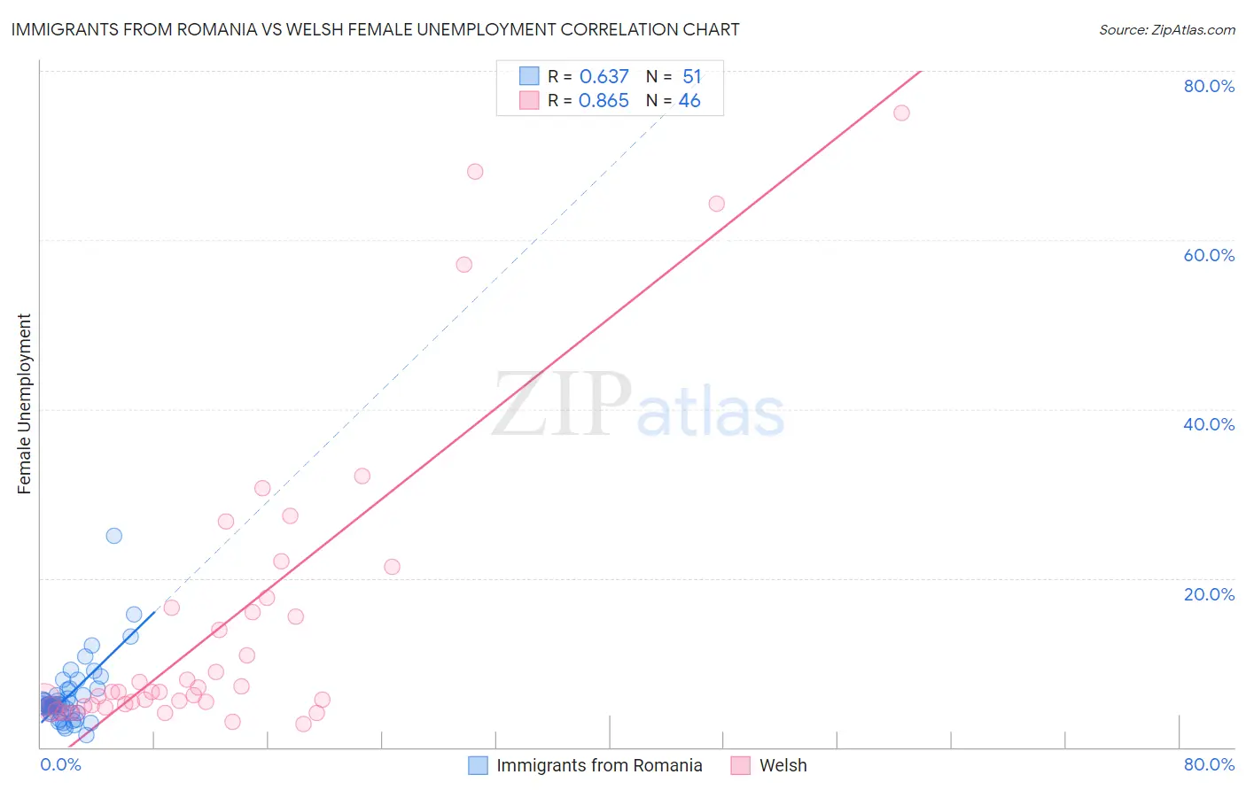 Immigrants from Romania vs Welsh Female Unemployment