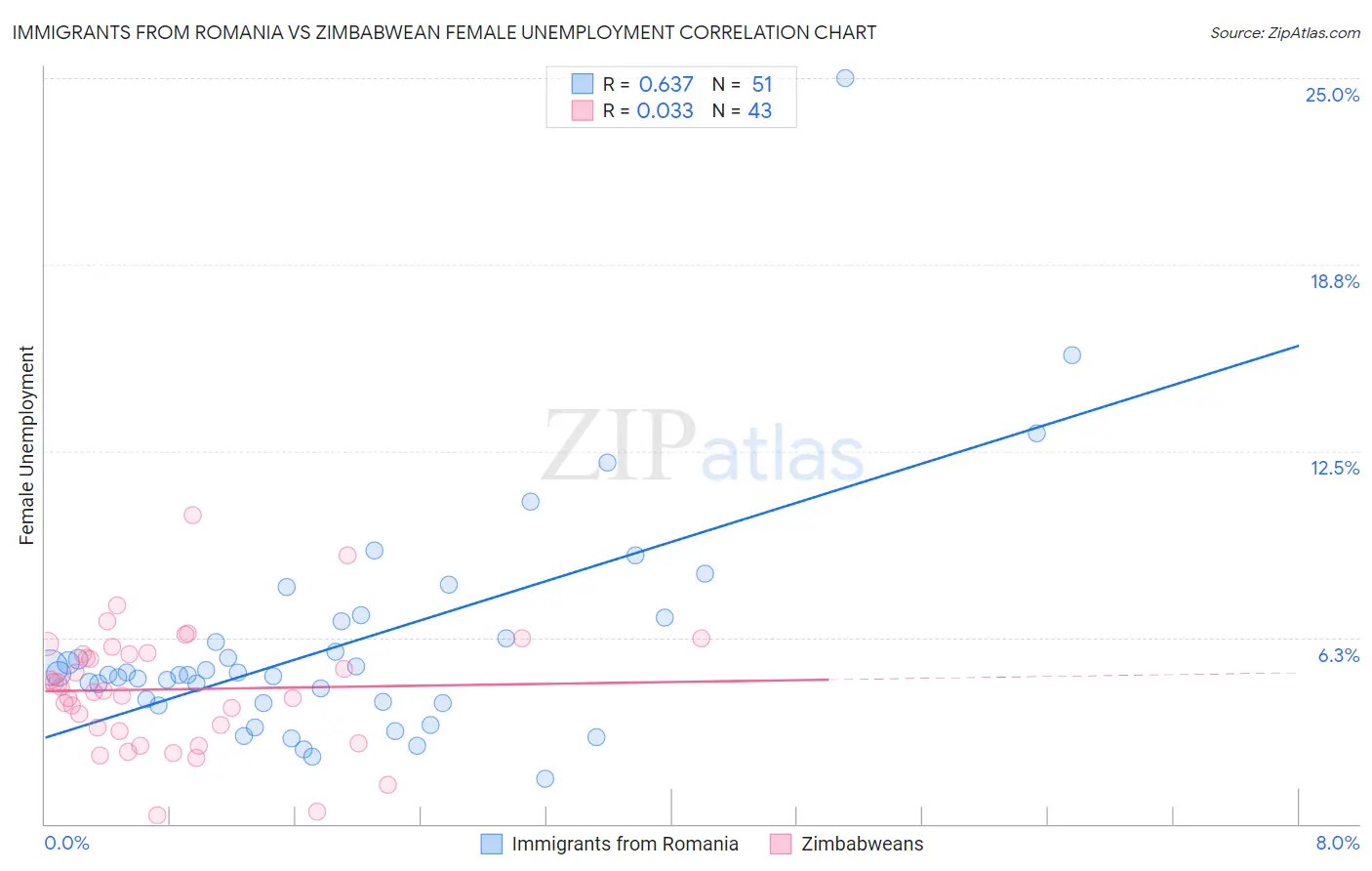 Immigrants from Romania vs Zimbabwean Female Unemployment