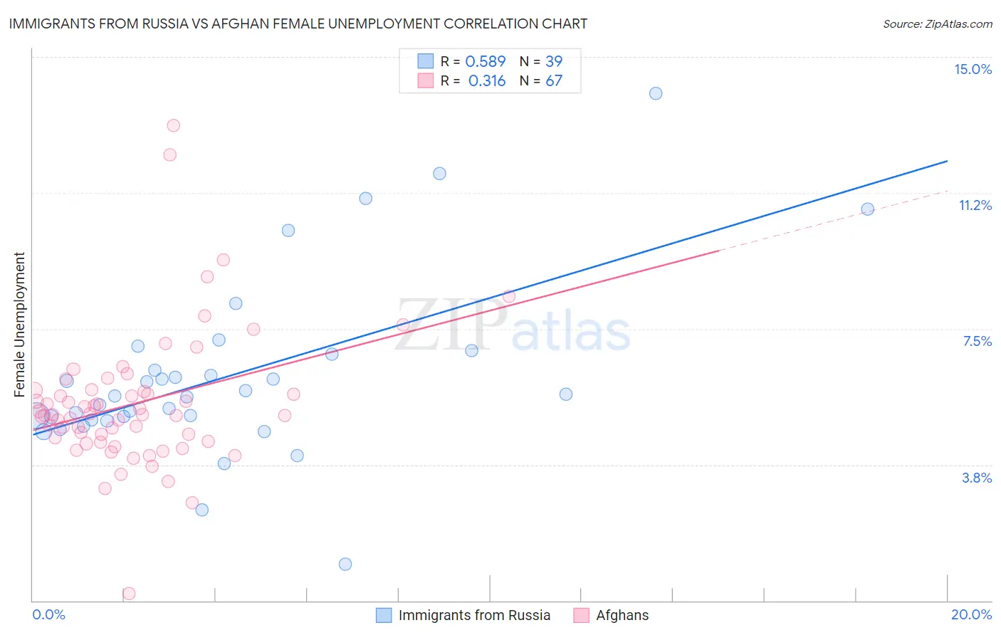 Immigrants from Russia vs Afghan Female Unemployment