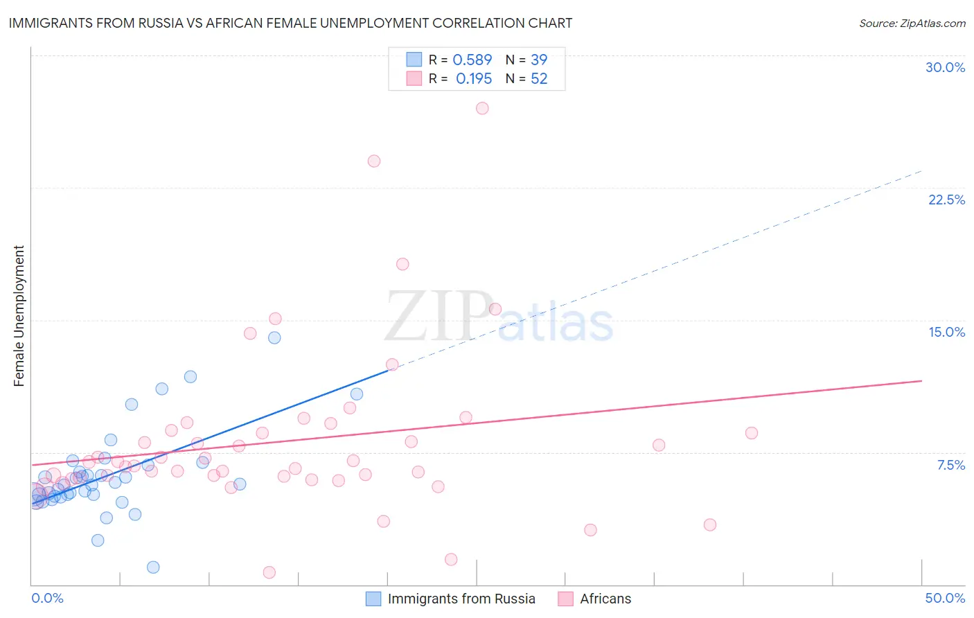 Immigrants from Russia vs African Female Unemployment