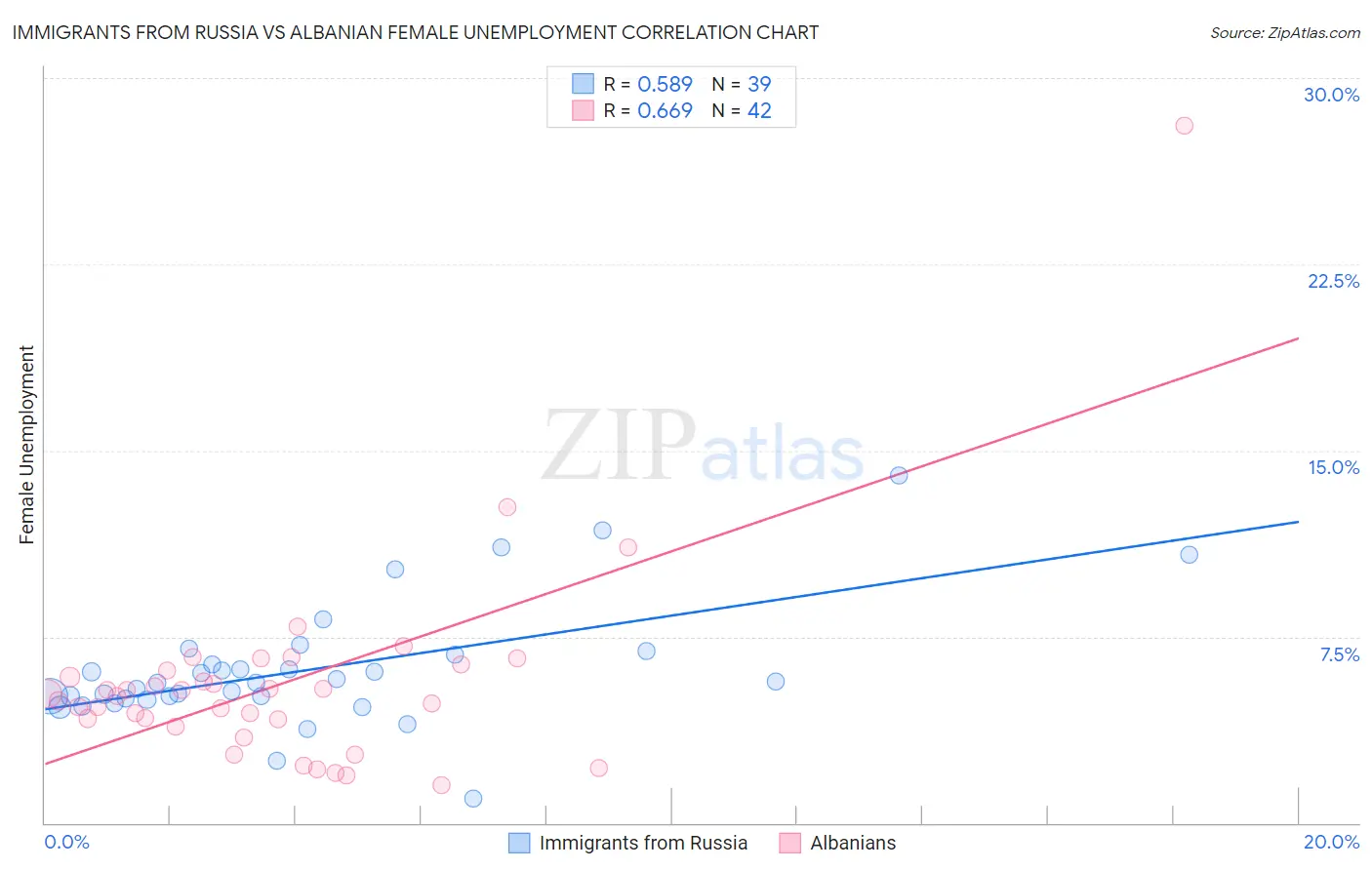 Immigrants from Russia vs Albanian Female Unemployment