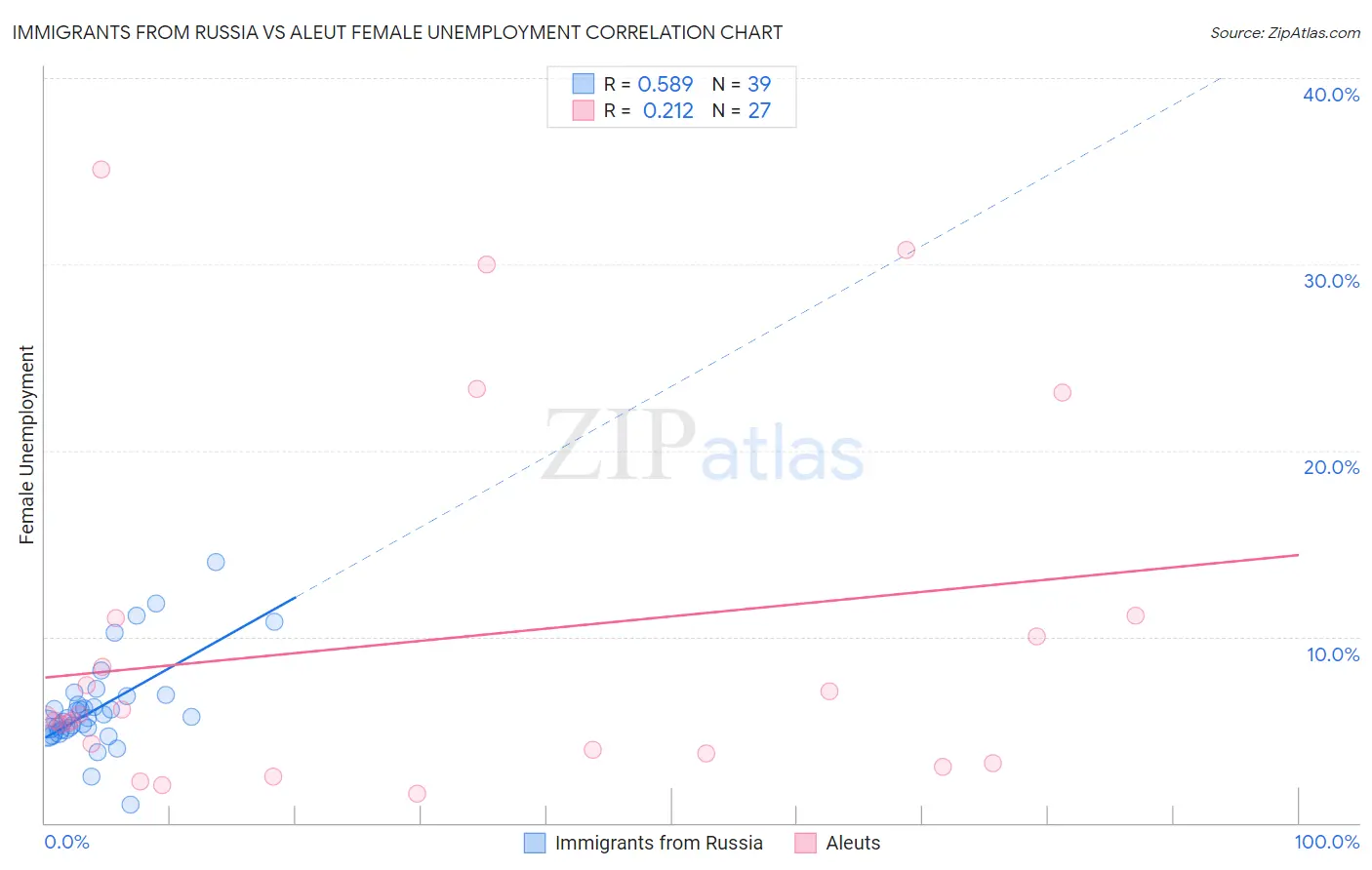 Immigrants from Russia vs Aleut Female Unemployment