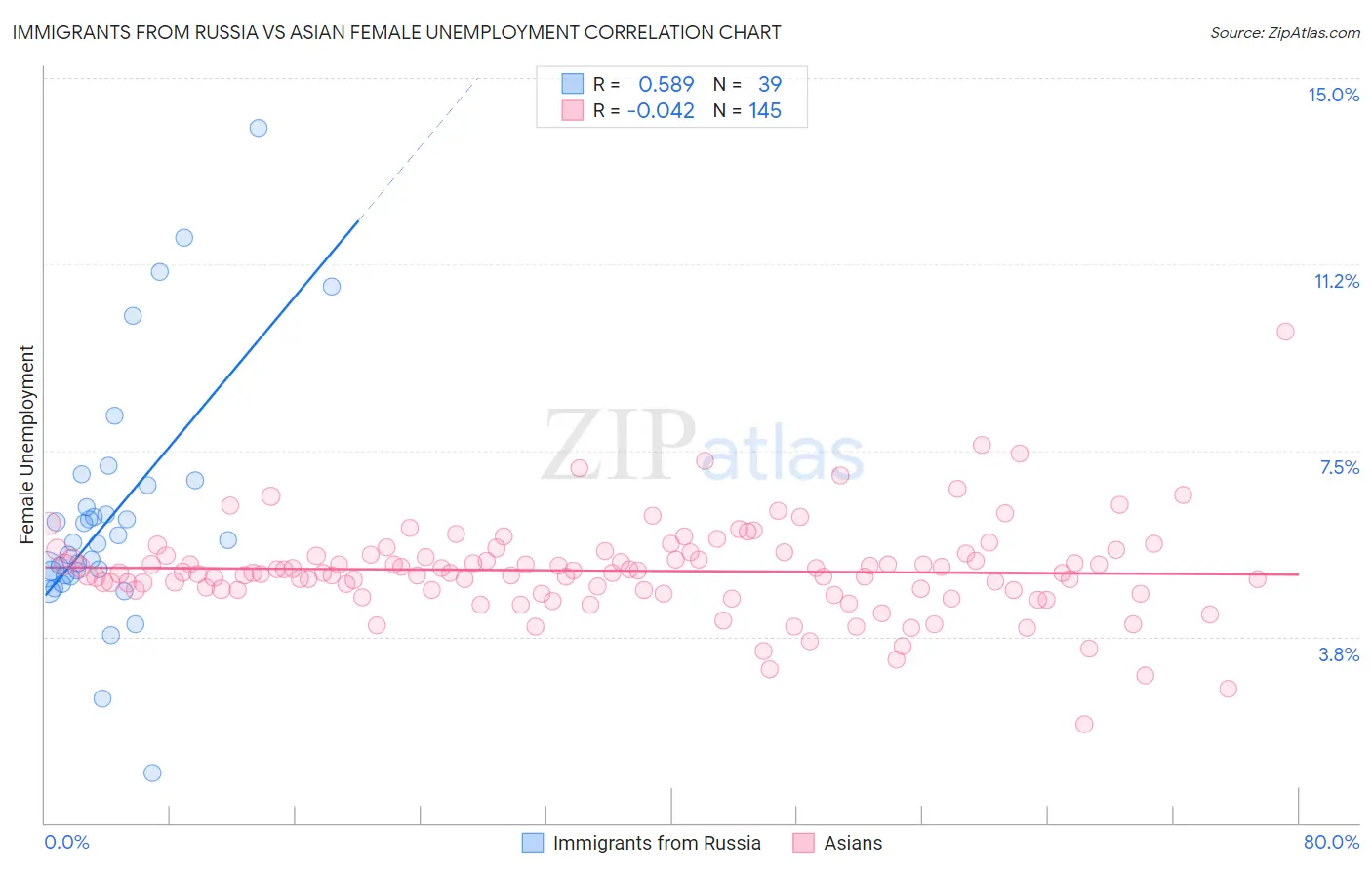 Immigrants from Russia vs Asian Female Unemployment