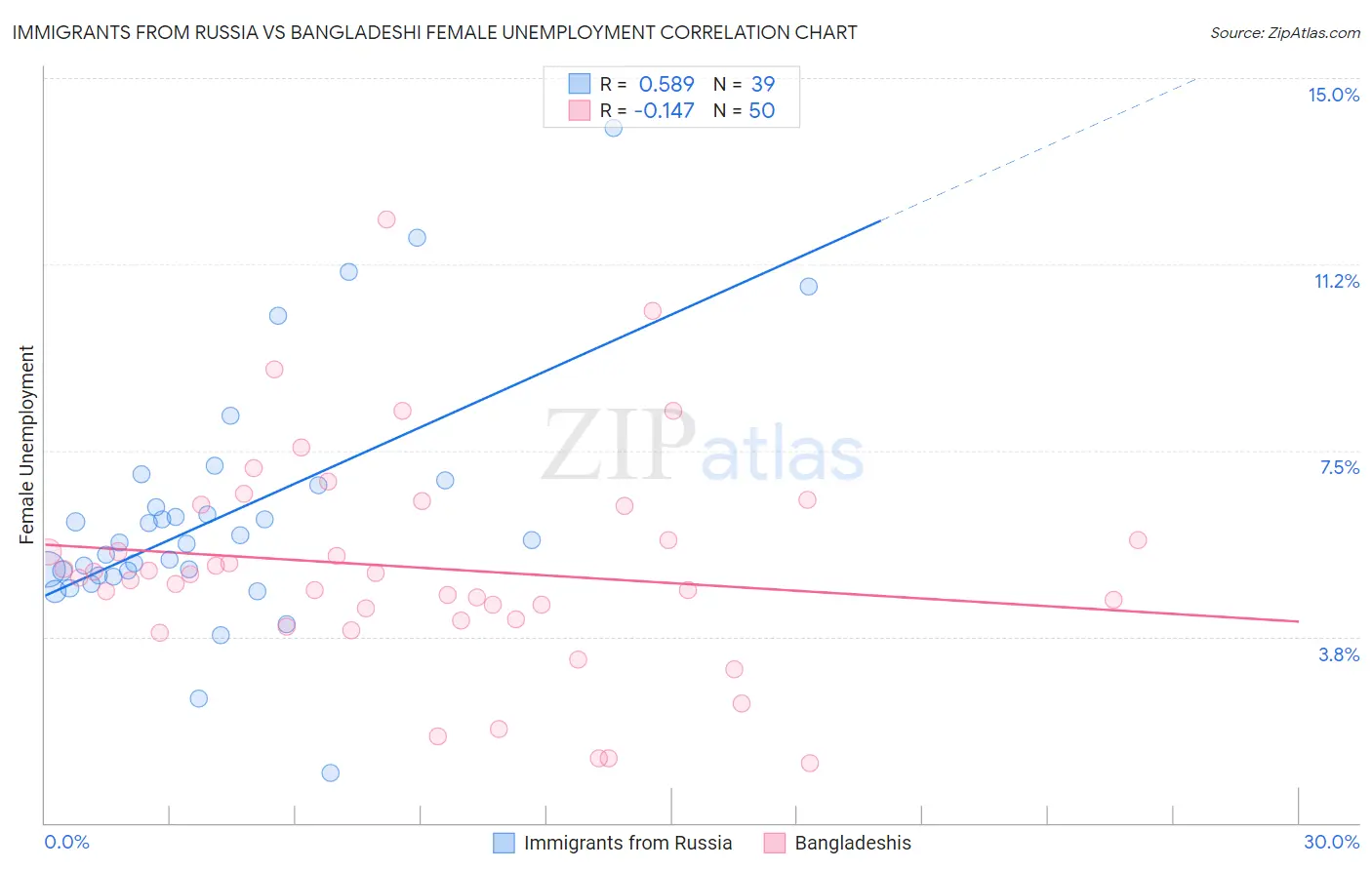 Immigrants from Russia vs Bangladeshi Female Unemployment