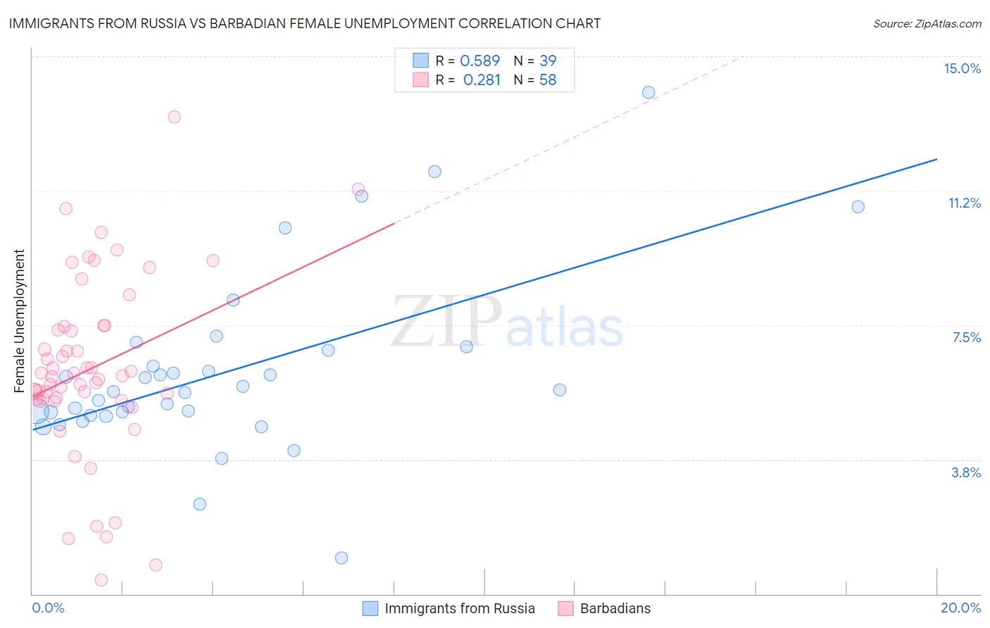 Immigrants from Russia vs Barbadian Female Unemployment
