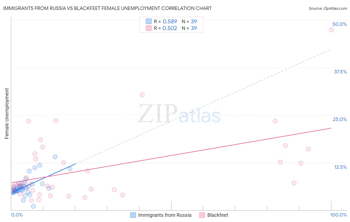 Immigrants from Russia vs Blackfeet Female Unemployment