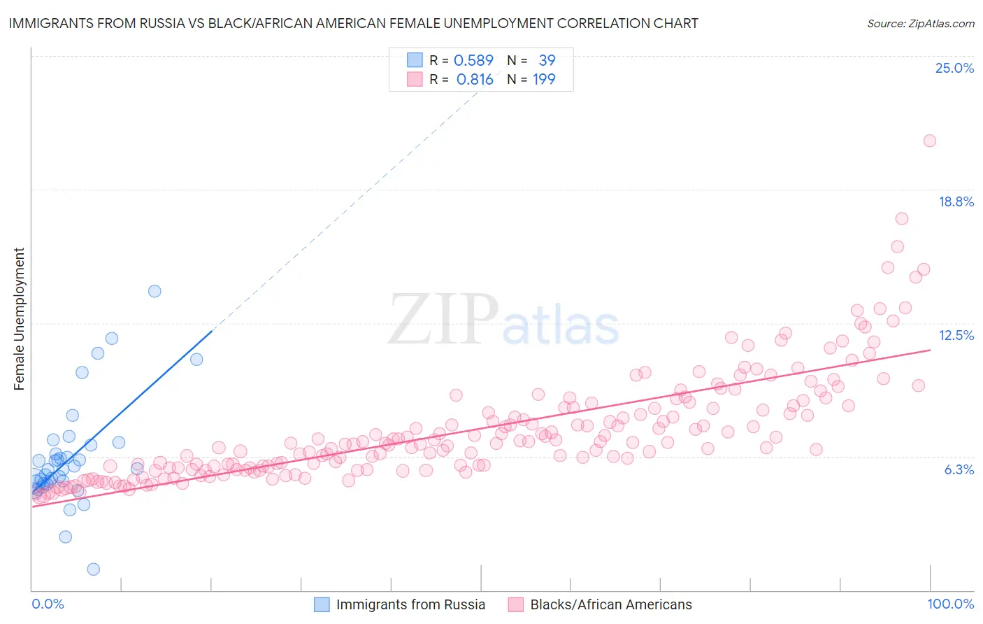 Immigrants from Russia vs Black/African American Female Unemployment