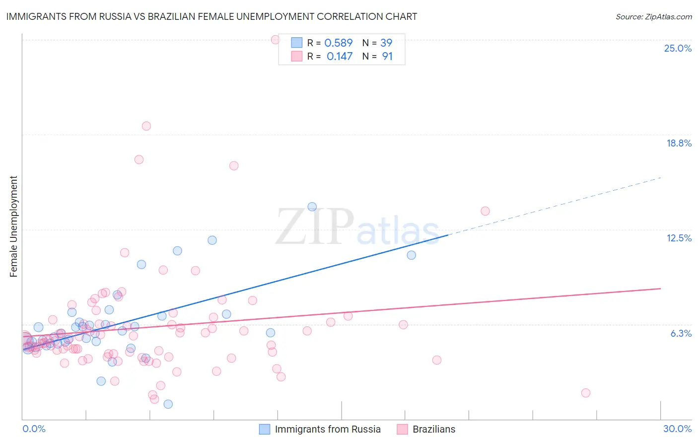 Immigrants from Russia vs Brazilian Female Unemployment