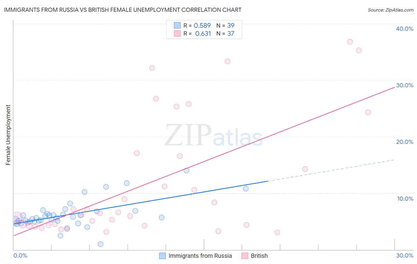Immigrants from Russia vs British Female Unemployment