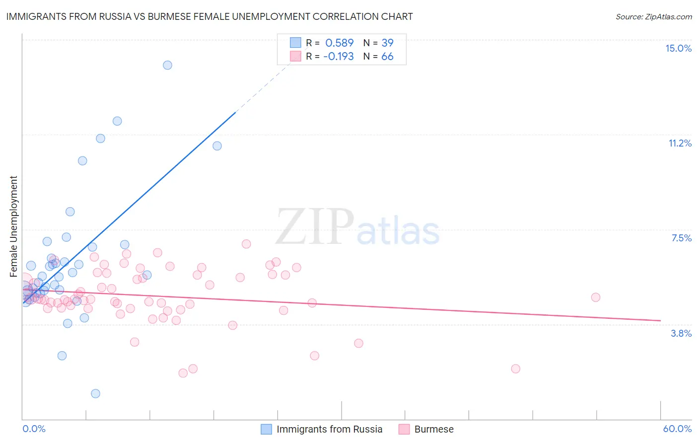 Immigrants from Russia vs Burmese Female Unemployment